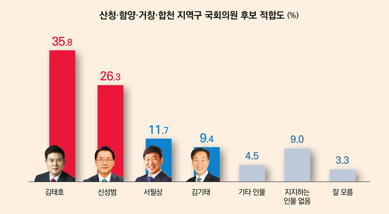 김태호-신성범 9.5% 지지율 차이 ‘접전’